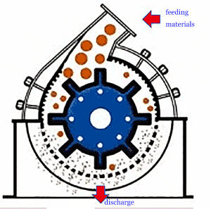 Ruijie Iron hammer crushing machine. high crushing rate for iron materials, low energy consumption, competitive price.