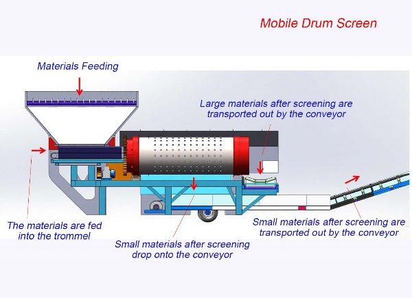 working principle of Ruijie high efficiency mobile drum screen