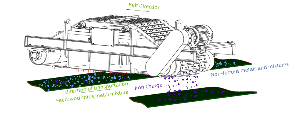  Working principle of electromagnetic overband separator from electromagnetic separator manufacturer