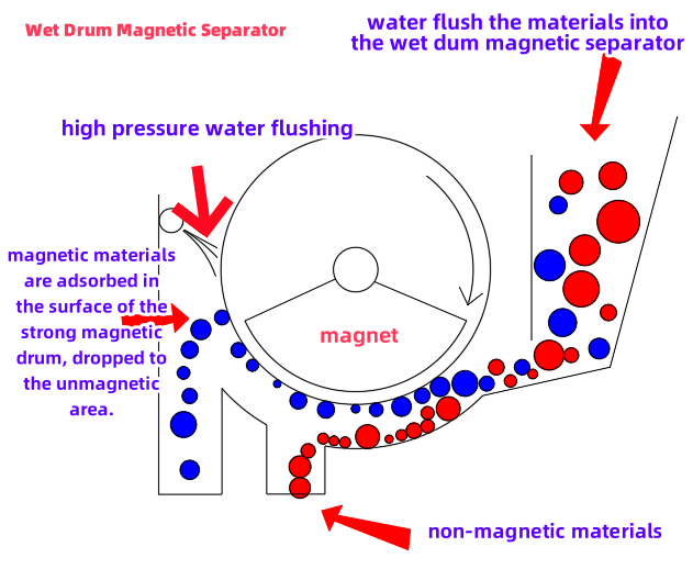 working principle of Ruijie high quality wet drum magnetic separator