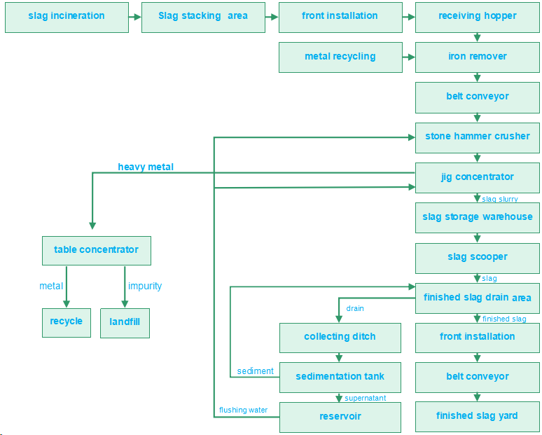 Scrap Metal Recycling and Incineration Bottom Ash Treatment (IBA Sorting) Process Flow Chart