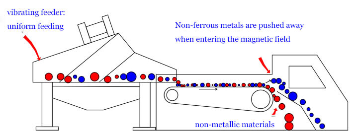 working principle of the high quality eddy current separator
