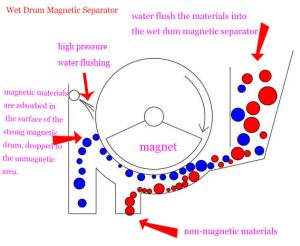 Working Principle of High Quality Wet Drum Magnetic Separator