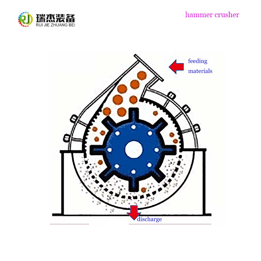 working principle of high efficiency hammer crusher
