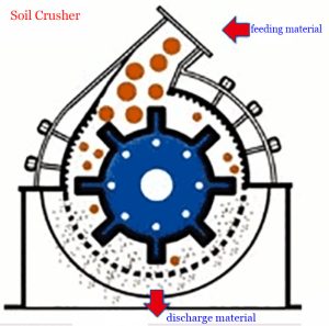 Working principle of High-Performance Soil Crushing Machine