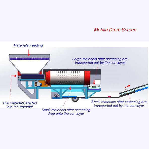 working principle of Ruijie high efficiency mobile drum screen